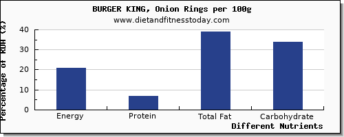 chart to show highest energy in calories in burger king per 100g